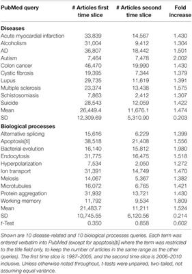Gaps within the Biomedical Literature: Initial Characterization and Assessment of Strategies for Discovery